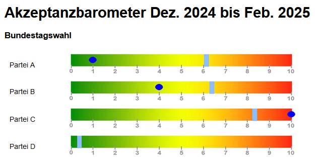 Akzeptanz-Barometer